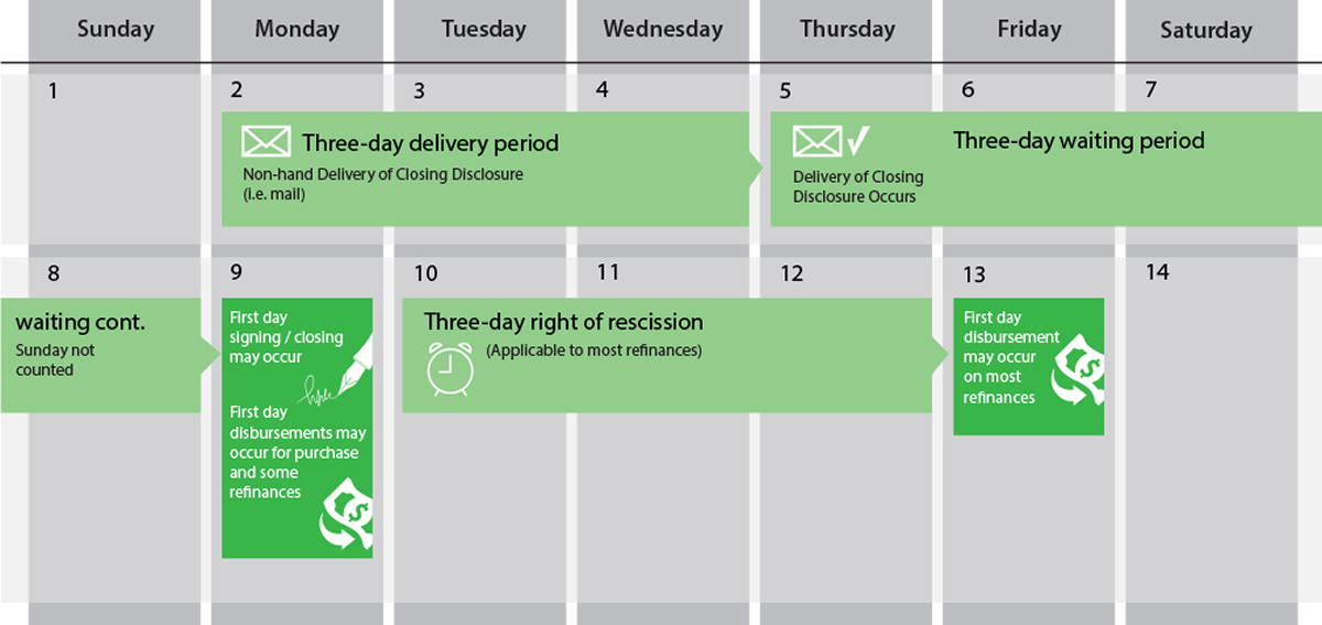 How To Comply With The Closing Disclosure s Three Day Rule ALTA Blog 