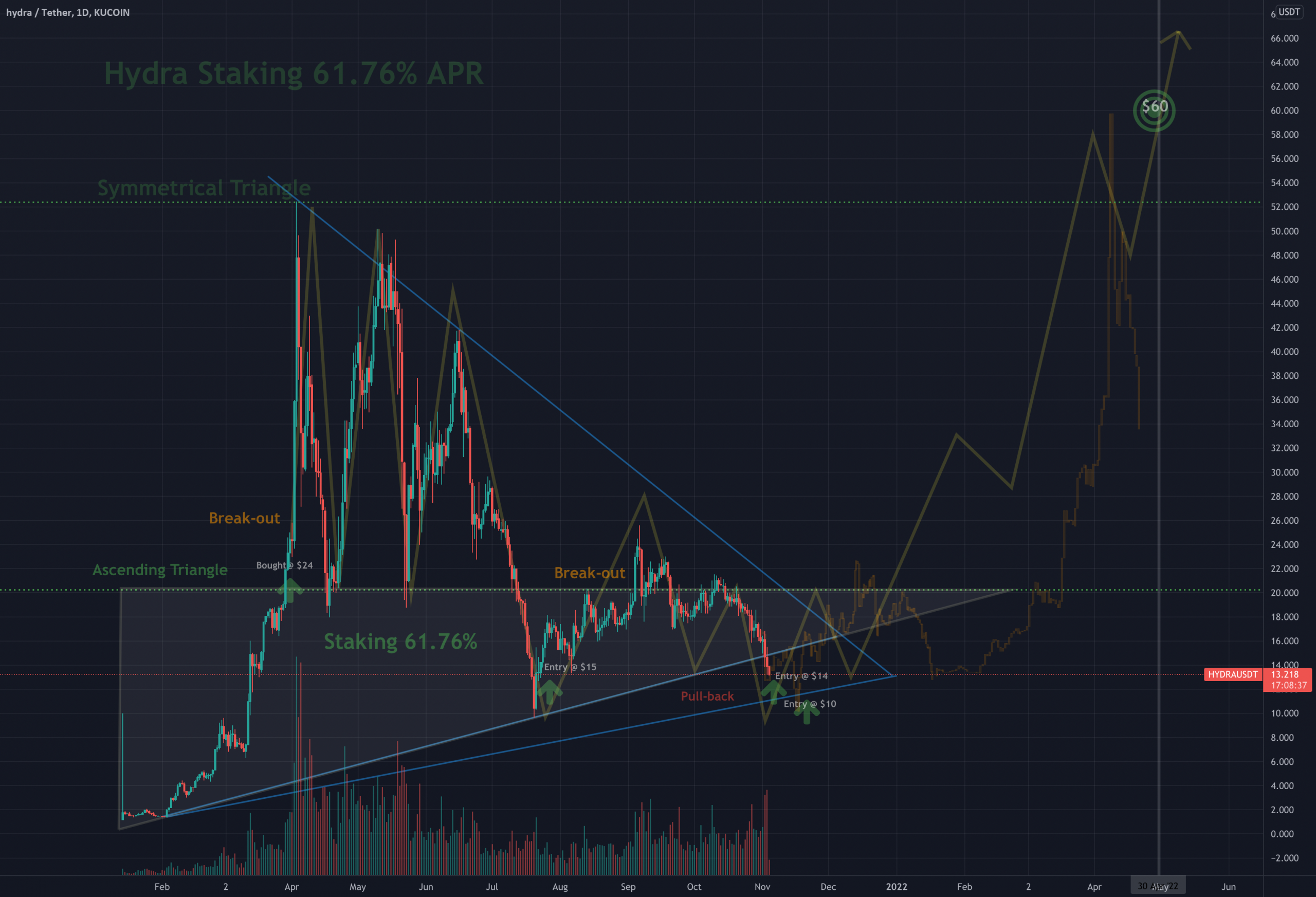 Entry@ $14 Target@ $60 May 30, 2022 Update For Kucoin