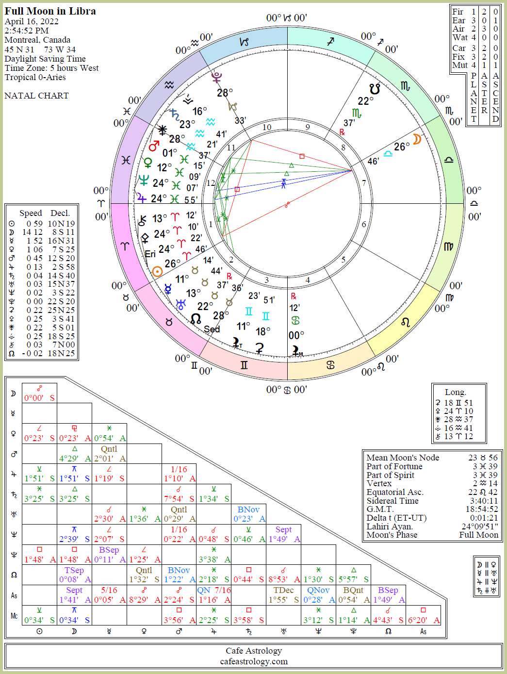 Full Moon On April 16, 2022 | Cafe Astrology