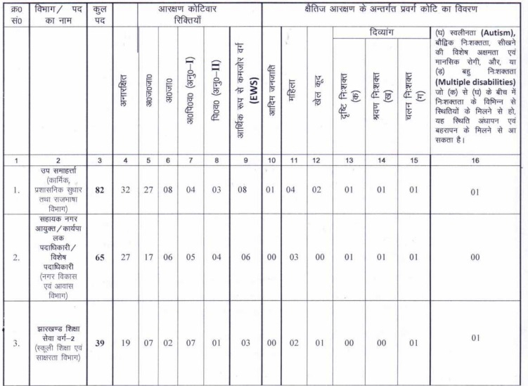 Jharkhand Psc Combined Civil Service Examination - 2017,18