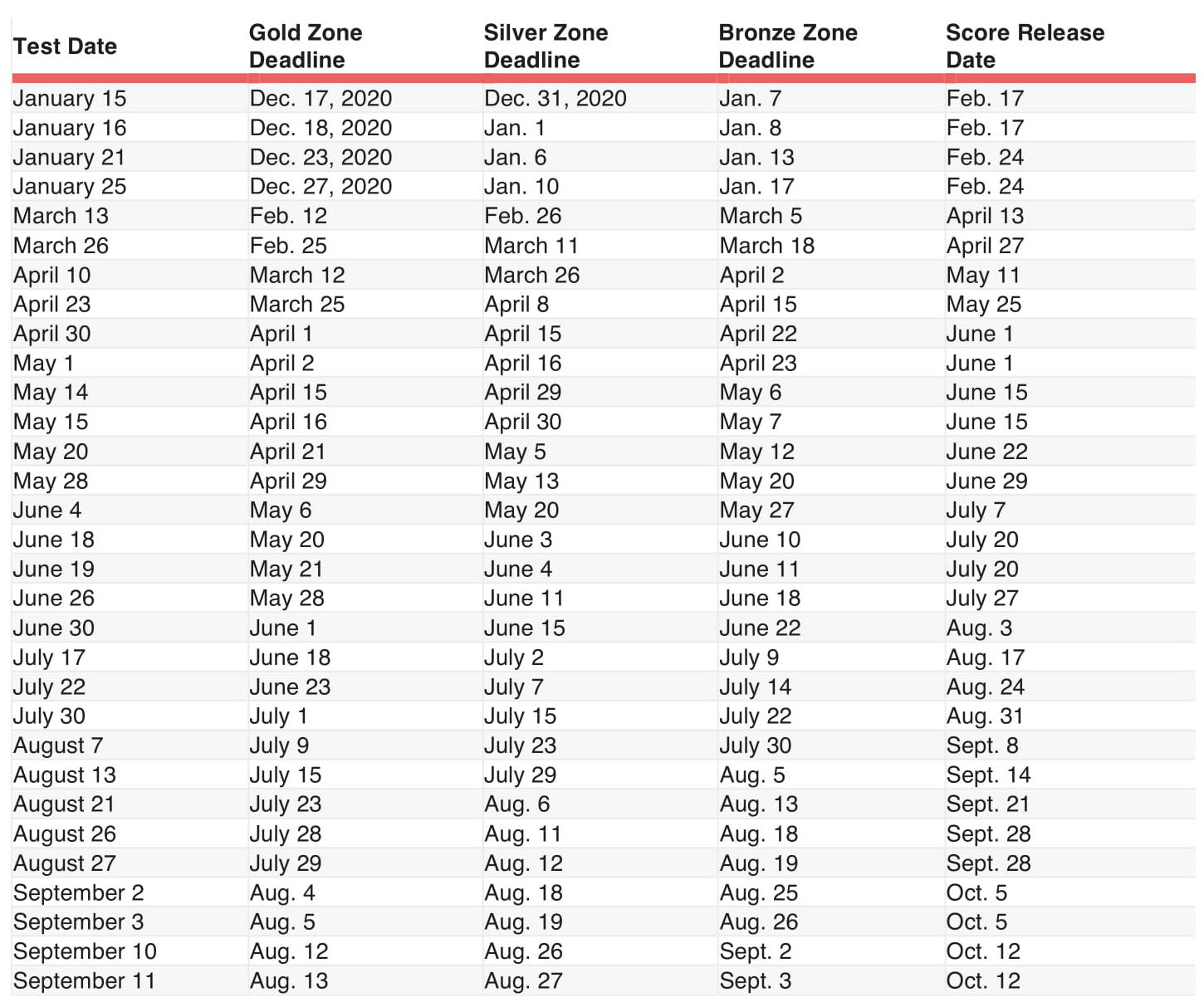 New Mcat Dates And Times For The 2021-2022 Cycle