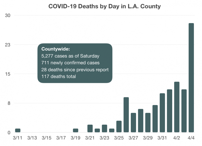 Scv Surpasses 100 Confirmed Cases Of Covid-19; County